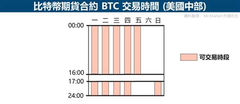 比特幣期貨入門教學｜下單交易前需要知道的 合約規格保證金手續費 完整詳情 Mrmarket市場先生