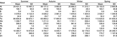 Mean And Standard Deviation Of Metals Mg Kg −1 In Sediment Recorded Download Scientific