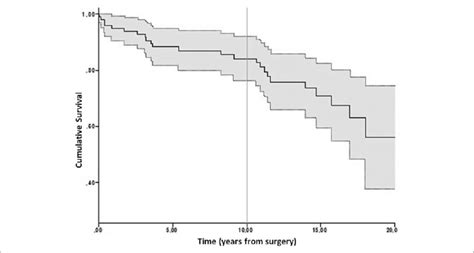 Kaplan Meier Curve Showing Implant Survival With 95 Confidence