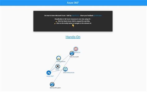 Azure Mindmap And Azure 360 Helps You To Learn More About Azure