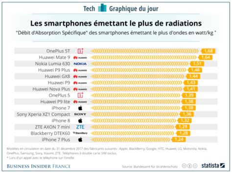 Le classement des smartphones qui émettent le plus de radiations