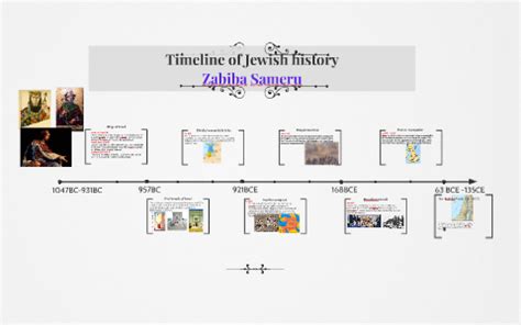 Biblical Timeline Of Jewish History