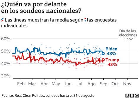 Trump o Biden quién va por delante en los sondeos para las