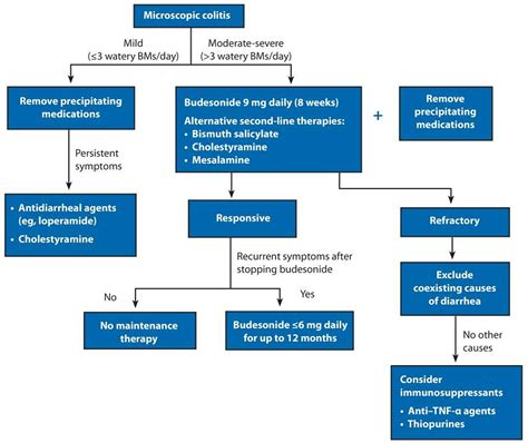 Microscopic Colitis Causes, Symptoms, Diagnosis & Treatment