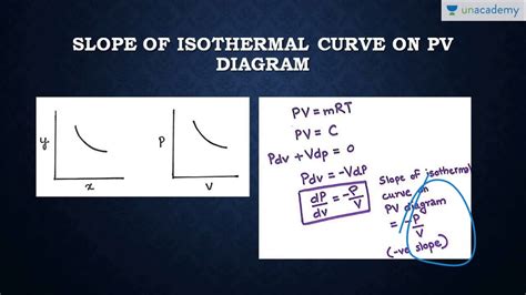 Advance Thermodynamics Part Slope Of Isothermal And Adiabatic Curve