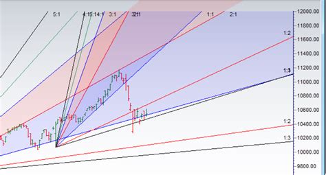 Nifty Bulls From Gann Angle Eod Analysis Brameshs Technical Analysis