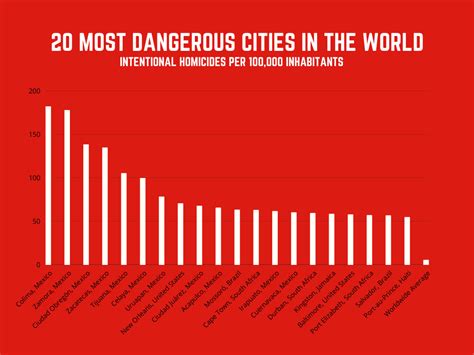 OC 20 Most Dangerous Cities In The World R Dataisbeautiful