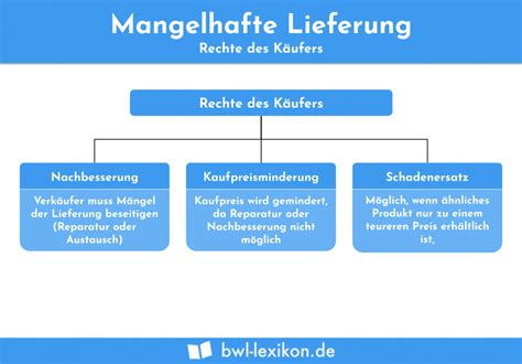 Mangelhafte Lieferung Definition Erkl Rung Beispiele Bungsfragen