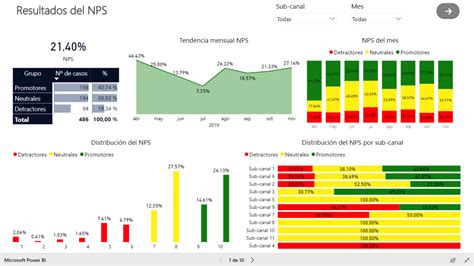 Satisfacción De Clientes En Power Bi Cálculo Del Net Promoter Score