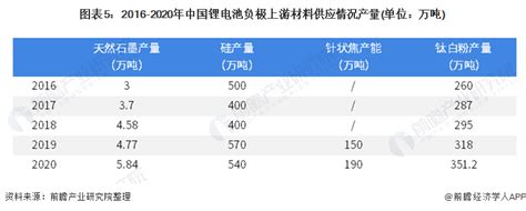 2021年中国锂电池负极材料产业全景图谱 电子工程世界