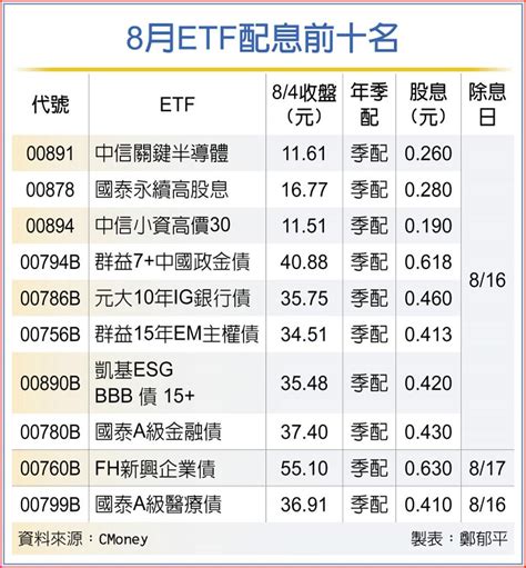 Etf除息秀 4檔年化配息率逾6％ 基金 旺得富理財網