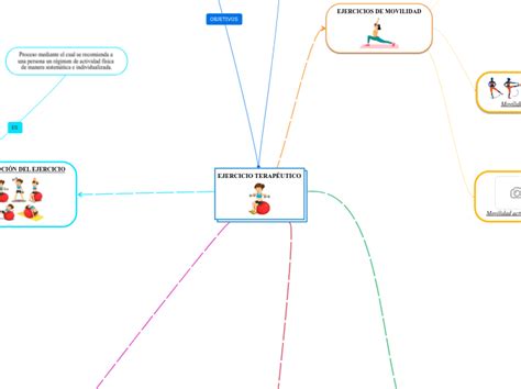 EJERCICIO TERAPÉUTICO Mind Map