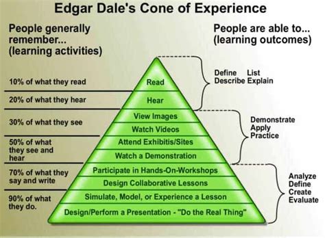 Is The Learning Pyramid Accurate Improve Study Habits