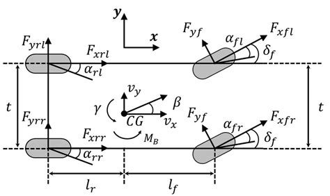 7 Dof Vehicle Model Equation 5a C Describe Vehicle Body Dynamics