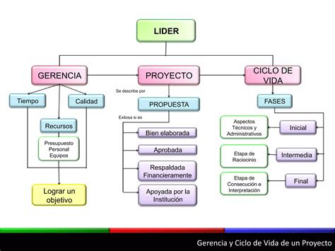 Gerencia Y Ciclo De Vida De Un Proyecto Ppt