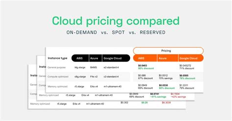 CAST AI On Twitter How Do AWS Azure And GoogleCloud Compare On