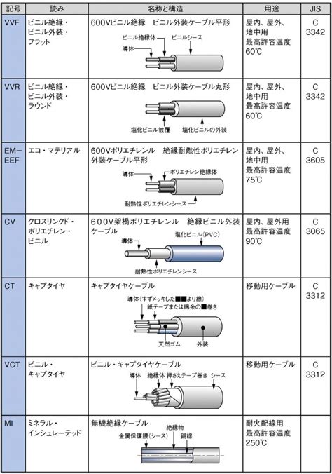 電線・ケーブルの種類と見分け方。VVFとVVRの違いは？ | 電材管材ドットコム