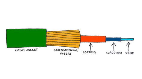 Basic Components of a Fiber Optic Cable