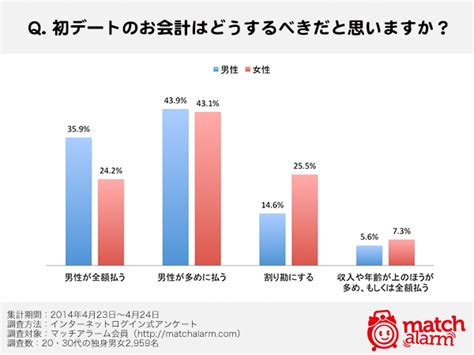 ＜20・30代独身男女の意識調査＞初デートのお会計はどうする？男性8割、女性7割が男性が多く支払うべきと回答｜マッチアラーム株式会社のプレスリリース