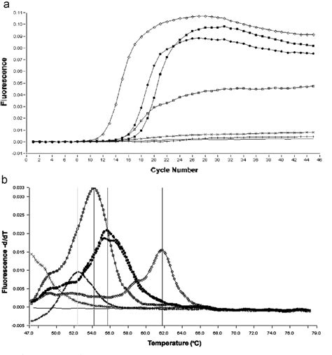 Figure 1 From Rapid Real Time PCR Detection Of Listeria Monocytogenes