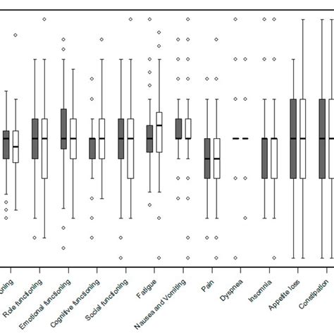 Box Plot Of Differences Of Quality Of Life Between Baseline And 4 Weeks