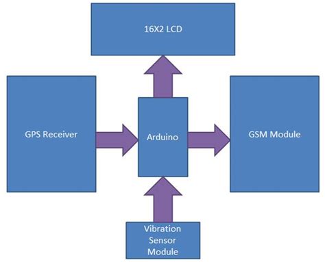 Block Diagram Of Vehicle Tracking System Using Gps And Gsm G