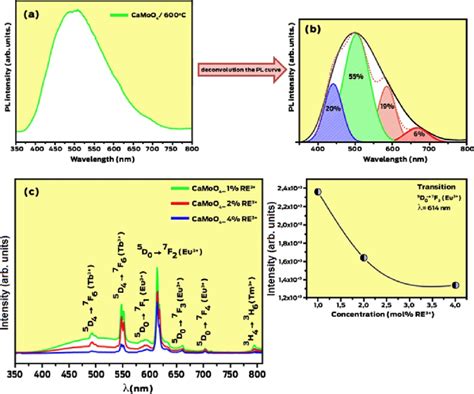 Pl Emission Spectrum Of A Camoo 4 At 600 °c B Deconvolution Of The Download Scientific