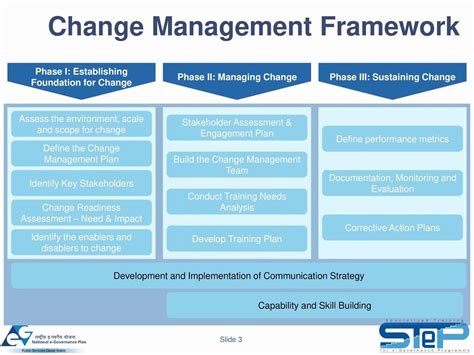 Change Management Plan Template Excel Awesome Change Management Plan