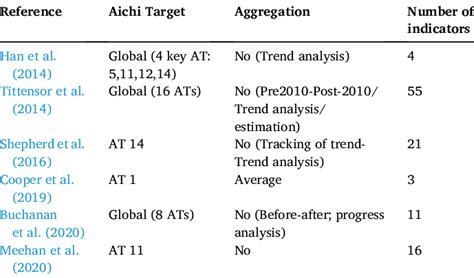 Studies analyzing performance for Aichi Targets, described in terms of ...