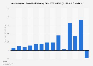 Berkshire Hathaway: net earnings 2009-2023 | Statista