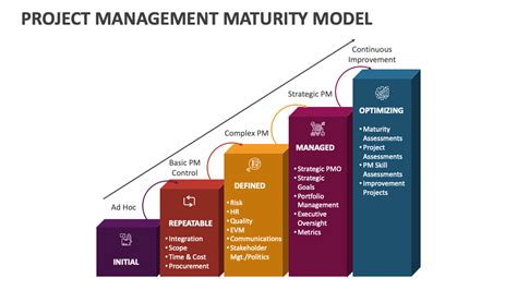 Project Management Maturity Model Powerpoint And Google Slides Template