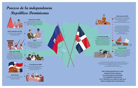 Infographic of Dominican Independence :: Behance