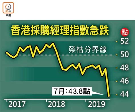 七月份企業新增訂單及業務量急速萎縮至逾十年來低位 Hkdrpa