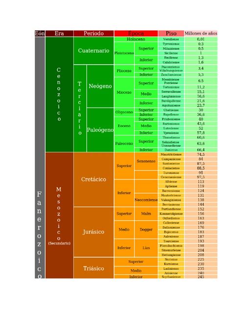Idades Geologicas