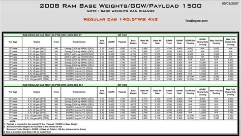 2008 Dodge RAM 1500 Towing Capacity & Payload (Charts)