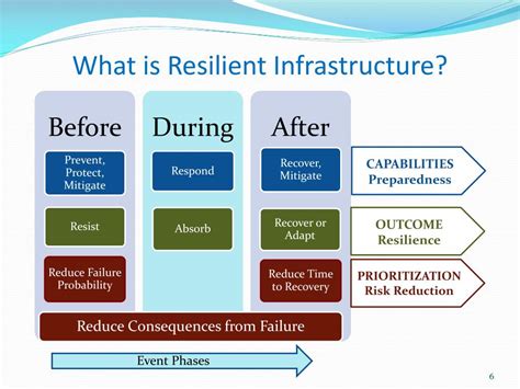 Ppt Sustainability And Resilience Powerpoint Presentation Free