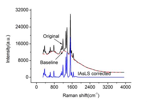 Figure 1 From Baseline Correction For Raman Spectra Using An Improved