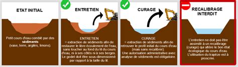 Cours D Eau Entretien Emb Cles Bouchons Terreux V G Tation Des
