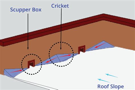 What Is Roof Cricket Types Adv Sketches Layak Architect