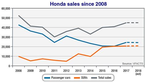 Honda Australia sales to remain steady in 2018