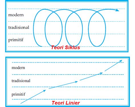 Teori Perubahan Sosial Siklus Ilustrasi