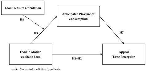 Foods Free Full Text Food On The Move The Impact Of Implied Motion