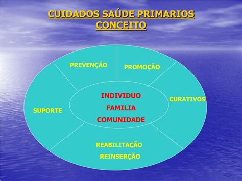 PPT CUIDADOS SAÚDE PRIMARIOS PowerPoint Presentation free download