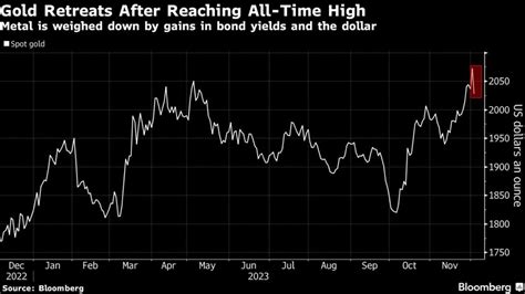 Gold Retreats From Record As Fed Pivot Bets Seen As Overdone Moneyweb