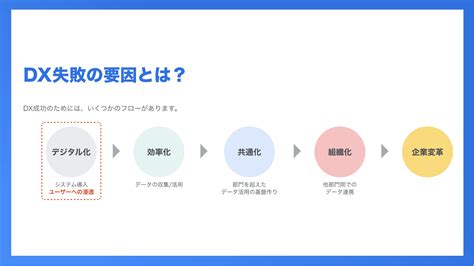 なぜdx推進は失敗してしまうのか？dx推進失敗の原因とdx定着に必要なデジタルアダプションプラットフォームを解説 テックタッチ