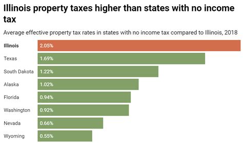 How To Resolve Your Struggle With Illinois Property Taxes Skydan Equity Partners