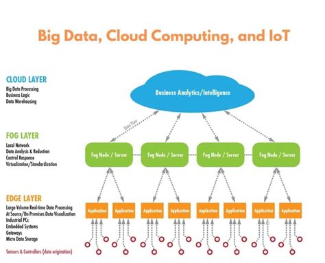 Big Analytics In The Cloud Ecosystem Tekton Cloud