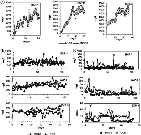 A Concentration Of MLSS And MLVSS In The MBR B BOD 5 And COD In