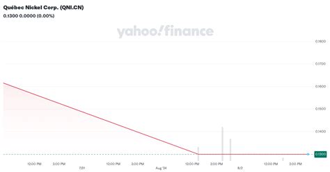 Qu Bec Nickel Corp Qni Cn Stock Price News Quote History Yahoo