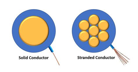 101 Series Stranded Vs Solid Patch Cords Fluke Networks